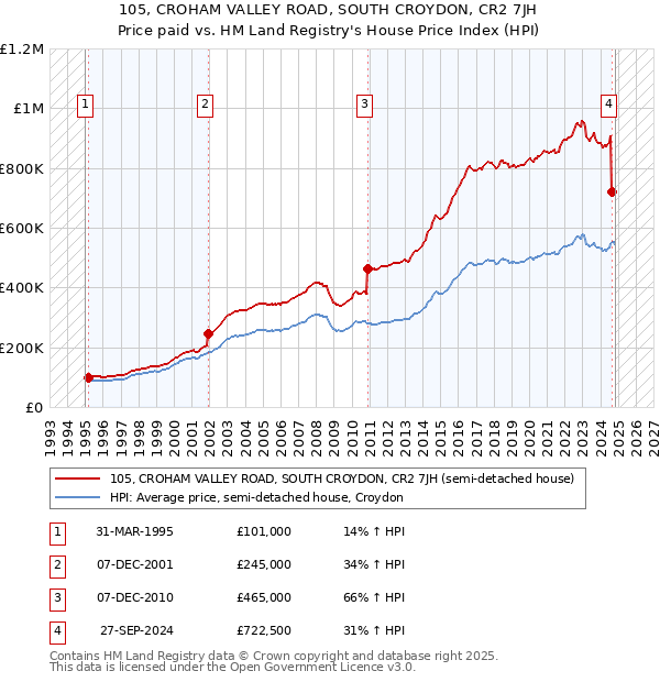 105, CROHAM VALLEY ROAD, SOUTH CROYDON, CR2 7JH: Price paid vs HM Land Registry's House Price Index