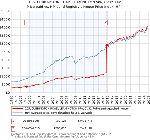 105, CUBBINGTON ROAD, LEAMINGTON SPA, CV32 7AP: Price paid vs HM Land Registry's House Price Index