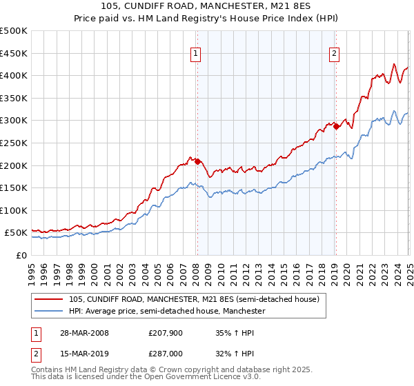 105, CUNDIFF ROAD, MANCHESTER, M21 8ES: Price paid vs HM Land Registry's House Price Index