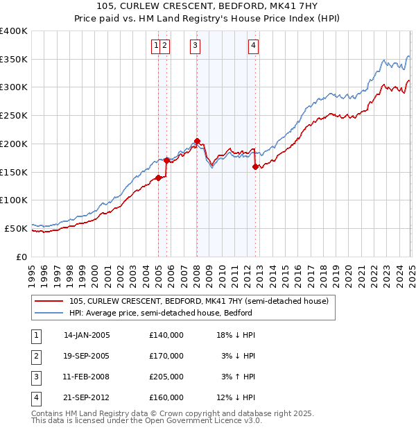 105, CURLEW CRESCENT, BEDFORD, MK41 7HY: Price paid vs HM Land Registry's House Price Index