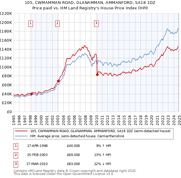 105, CWMAMMAN ROAD, GLANAMMAN, AMMANFORD, SA18 1DZ: Price paid vs HM Land Registry's House Price Index