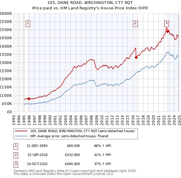 105, DANE ROAD, BIRCHINGTON, CT7 9QT: Price paid vs HM Land Registry's House Price Index