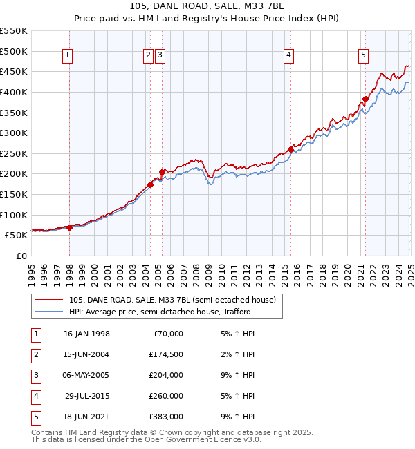 105, DANE ROAD, SALE, M33 7BL: Price paid vs HM Land Registry's House Price Index