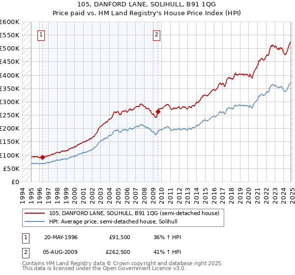 105, DANFORD LANE, SOLIHULL, B91 1QG: Price paid vs HM Land Registry's House Price Index