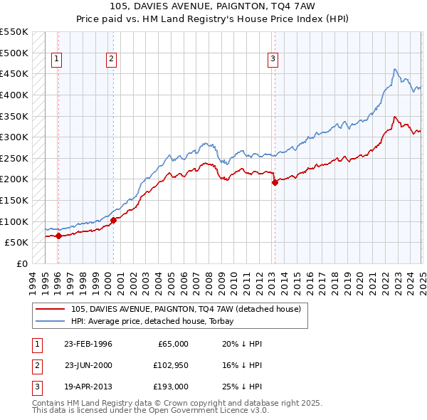 105, DAVIES AVENUE, PAIGNTON, TQ4 7AW: Price paid vs HM Land Registry's House Price Index