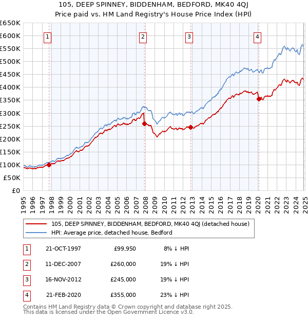 105, DEEP SPINNEY, BIDDENHAM, BEDFORD, MK40 4QJ: Price paid vs HM Land Registry's House Price Index