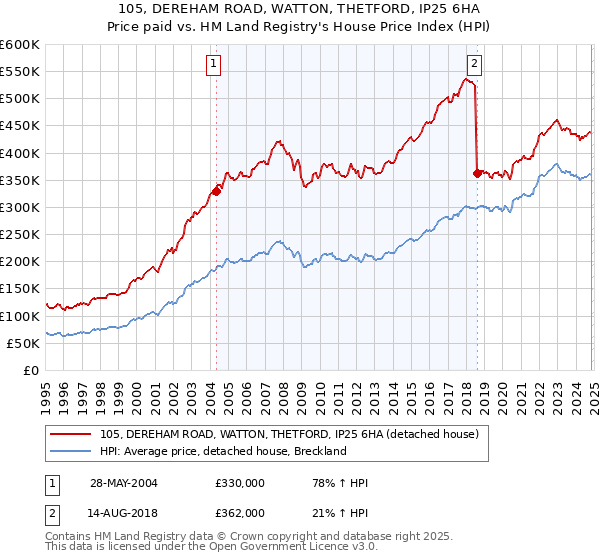 105, DEREHAM ROAD, WATTON, THETFORD, IP25 6HA: Price paid vs HM Land Registry's House Price Index