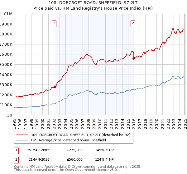 105, DOBCROFT ROAD, SHEFFIELD, S7 2LT: Price paid vs HM Land Registry's House Price Index