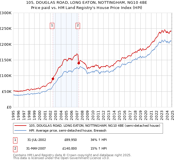 105, DOUGLAS ROAD, LONG EATON, NOTTINGHAM, NG10 4BE: Price paid vs HM Land Registry's House Price Index