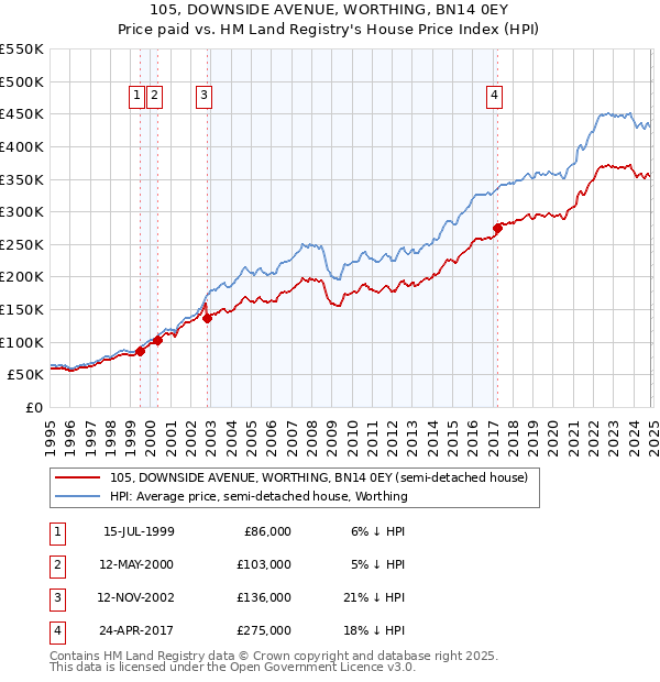 105, DOWNSIDE AVENUE, WORTHING, BN14 0EY: Price paid vs HM Land Registry's House Price Index