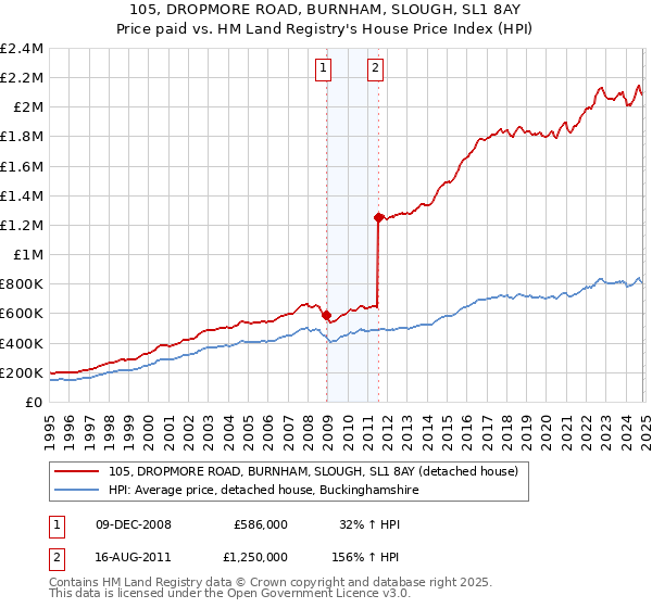 105, DROPMORE ROAD, BURNHAM, SLOUGH, SL1 8AY: Price paid vs HM Land Registry's House Price Index