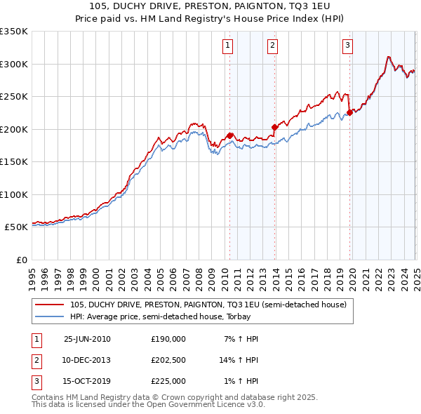 105, DUCHY DRIVE, PRESTON, PAIGNTON, TQ3 1EU: Price paid vs HM Land Registry's House Price Index