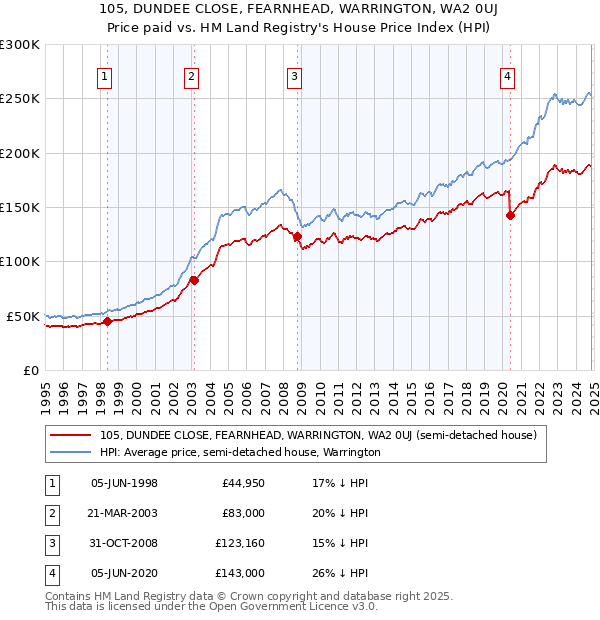 105, DUNDEE CLOSE, FEARNHEAD, WARRINGTON, WA2 0UJ: Price paid vs HM Land Registry's House Price Index