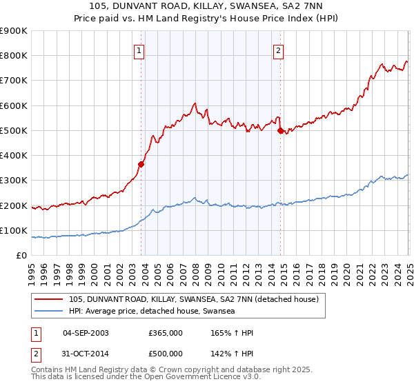 105, DUNVANT ROAD, KILLAY, SWANSEA, SA2 7NN: Price paid vs HM Land Registry's House Price Index