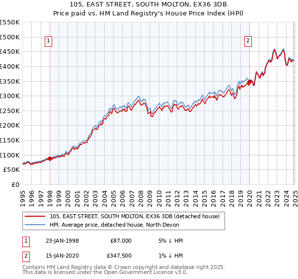 105, EAST STREET, SOUTH MOLTON, EX36 3DB: Price paid vs HM Land Registry's House Price Index