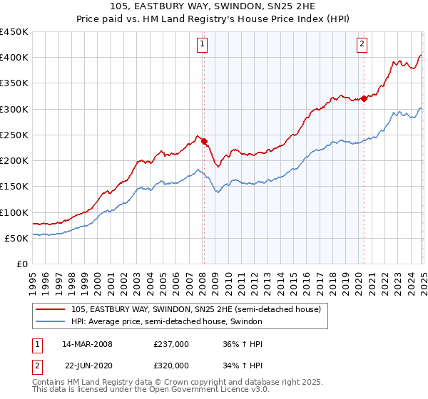 105, EASTBURY WAY, SWINDON, SN25 2HE: Price paid vs HM Land Registry's House Price Index