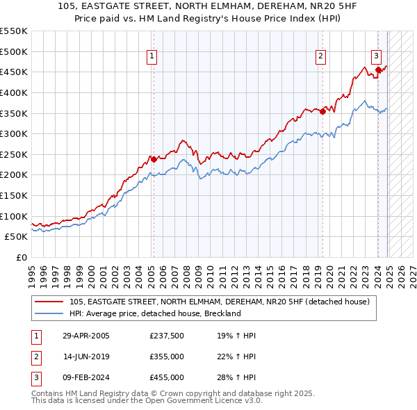 105, EASTGATE STREET, NORTH ELMHAM, DEREHAM, NR20 5HF: Price paid vs HM Land Registry's House Price Index