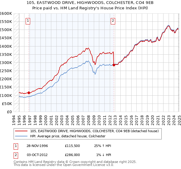 105, EASTWOOD DRIVE, HIGHWOODS, COLCHESTER, CO4 9EB: Price paid vs HM Land Registry's House Price Index