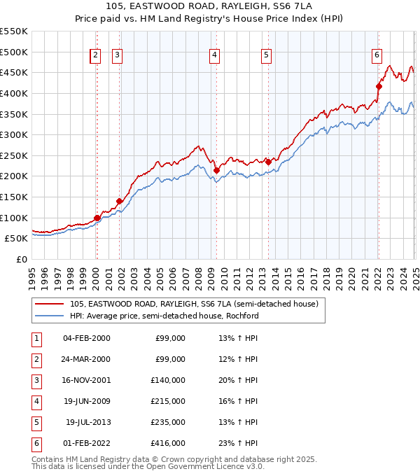 105, EASTWOOD ROAD, RAYLEIGH, SS6 7LA: Price paid vs HM Land Registry's House Price Index