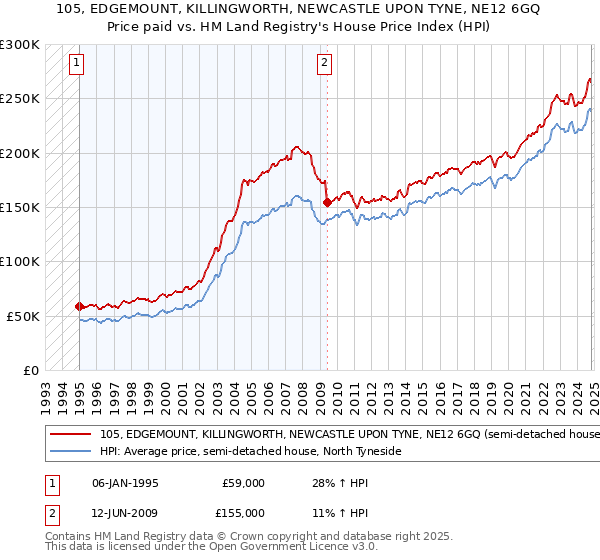 105, EDGEMOUNT, KILLINGWORTH, NEWCASTLE UPON TYNE, NE12 6GQ: Price paid vs HM Land Registry's House Price Index