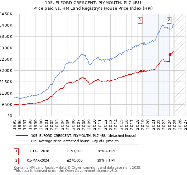 105, ELFORD CRESCENT, PLYMOUTH, PL7 4BU: Price paid vs HM Land Registry's House Price Index