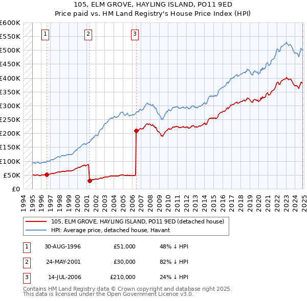 105, ELM GROVE, HAYLING ISLAND, PO11 9ED: Price paid vs HM Land Registry's House Price Index