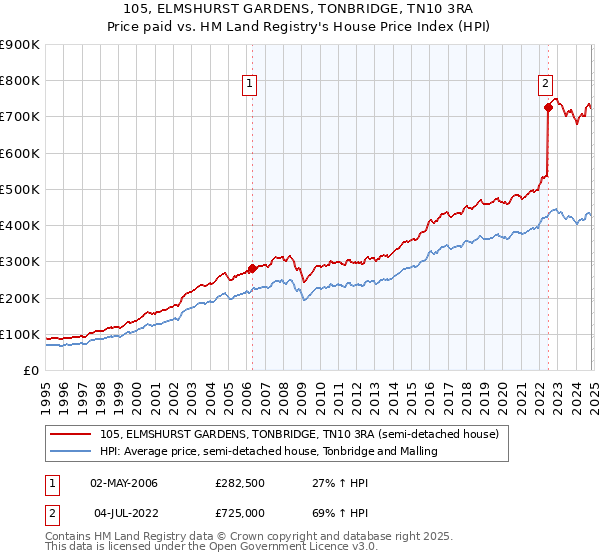 105, ELMSHURST GARDENS, TONBRIDGE, TN10 3RA: Price paid vs HM Land Registry's House Price Index