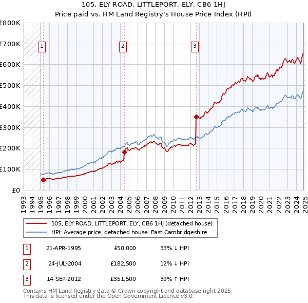 105, ELY ROAD, LITTLEPORT, ELY, CB6 1HJ: Price paid vs HM Land Registry's House Price Index