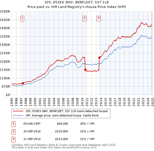 105, ESSEX WAY, BENFLEET, SS7 1LR: Price paid vs HM Land Registry's House Price Index