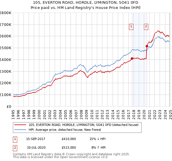 105, EVERTON ROAD, HORDLE, LYMINGTON, SO41 0FD: Price paid vs HM Land Registry's House Price Index