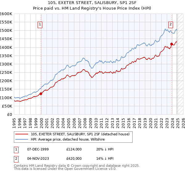 105, EXETER STREET, SALISBURY, SP1 2SF: Price paid vs HM Land Registry's House Price Index