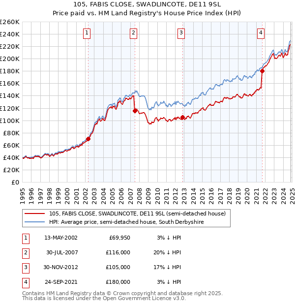 105, FABIS CLOSE, SWADLINCOTE, DE11 9SL: Price paid vs HM Land Registry's House Price Index