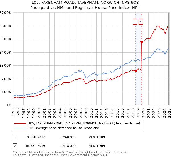 105, FAKENHAM ROAD, TAVERHAM, NORWICH, NR8 6QB: Price paid vs HM Land Registry's House Price Index