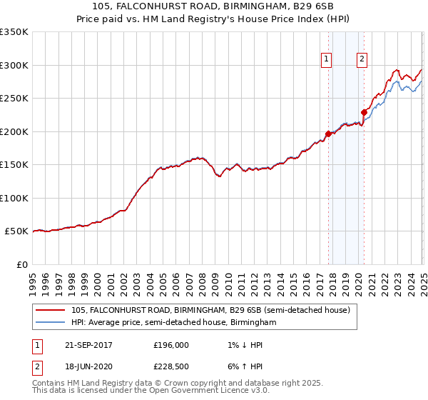 105, FALCONHURST ROAD, BIRMINGHAM, B29 6SB: Price paid vs HM Land Registry's House Price Index