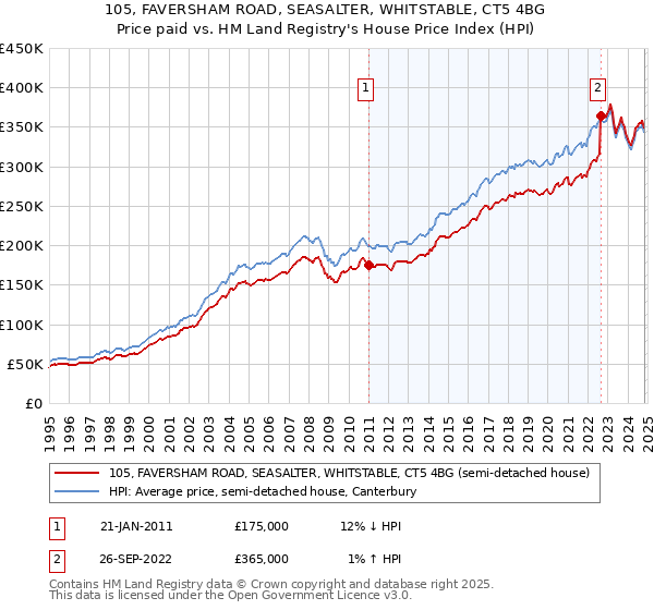 105, FAVERSHAM ROAD, SEASALTER, WHITSTABLE, CT5 4BG: Price paid vs HM Land Registry's House Price Index