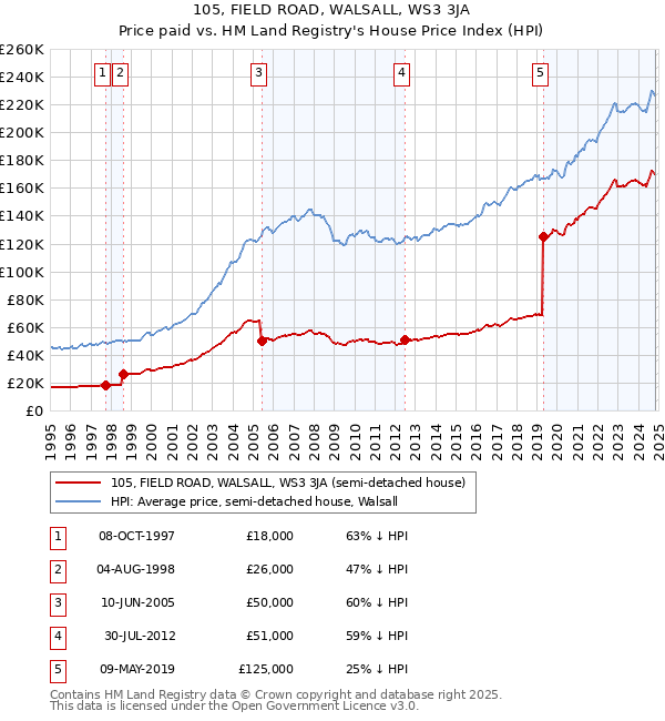 105, FIELD ROAD, WALSALL, WS3 3JA: Price paid vs HM Land Registry's House Price Index