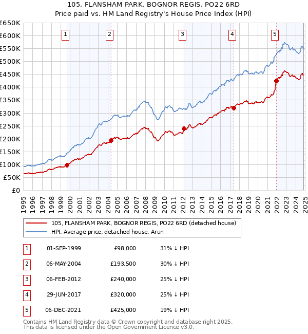 105, FLANSHAM PARK, BOGNOR REGIS, PO22 6RD: Price paid vs HM Land Registry's House Price Index