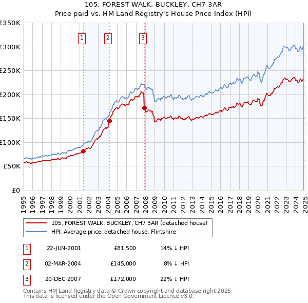 105, FOREST WALK, BUCKLEY, CH7 3AR: Price paid vs HM Land Registry's House Price Index