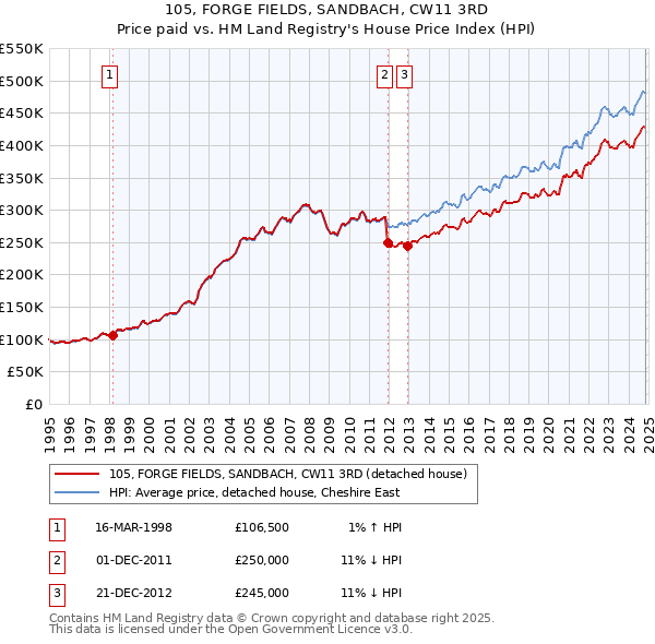 105, FORGE FIELDS, SANDBACH, CW11 3RD: Price paid vs HM Land Registry's House Price Index