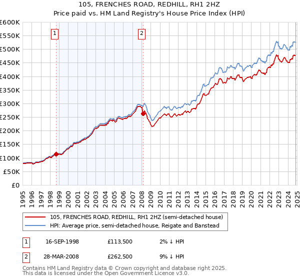 105, FRENCHES ROAD, REDHILL, RH1 2HZ: Price paid vs HM Land Registry's House Price Index