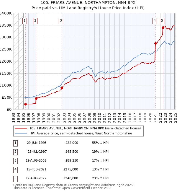 105, FRIARS AVENUE, NORTHAMPTON, NN4 8PX: Price paid vs HM Land Registry's House Price Index