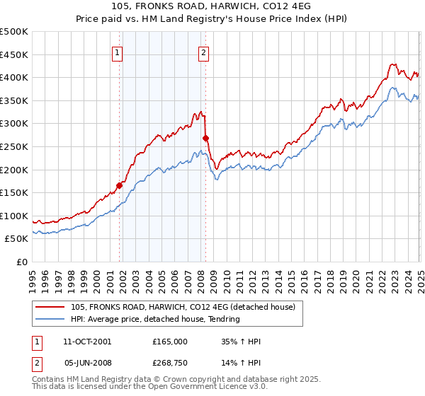 105, FRONKS ROAD, HARWICH, CO12 4EG: Price paid vs HM Land Registry's House Price Index