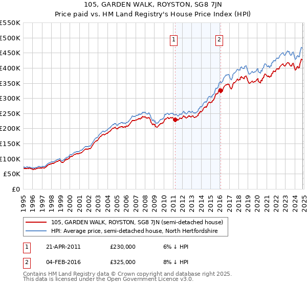 105, GARDEN WALK, ROYSTON, SG8 7JN: Price paid vs HM Land Registry's House Price Index