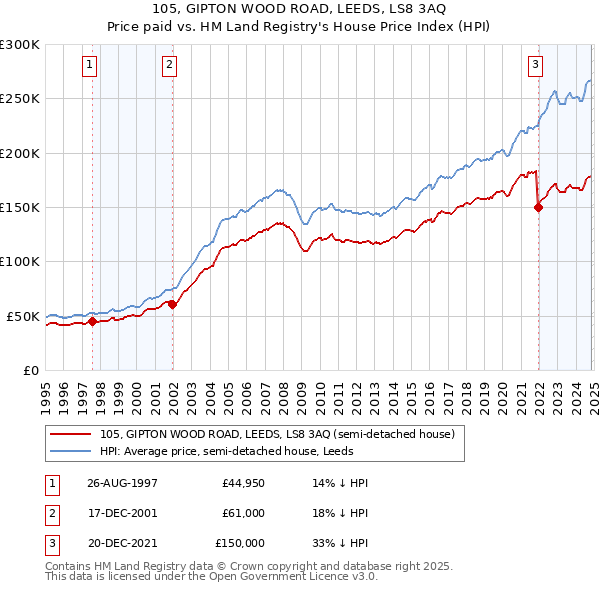 105, GIPTON WOOD ROAD, LEEDS, LS8 3AQ: Price paid vs HM Land Registry's House Price Index