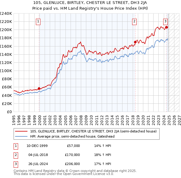 105, GLENLUCE, BIRTLEY, CHESTER LE STREET, DH3 2JA: Price paid vs HM Land Registry's House Price Index