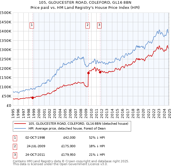 105, GLOUCESTER ROAD, COLEFORD, GL16 8BN: Price paid vs HM Land Registry's House Price Index