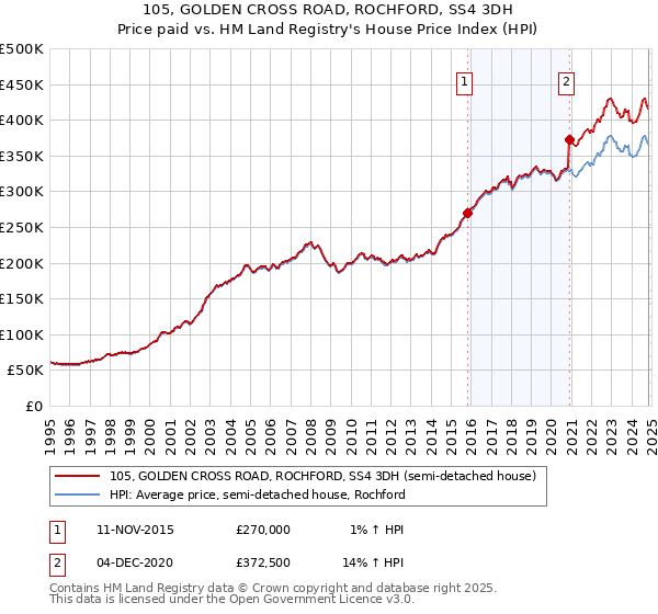 105, GOLDEN CROSS ROAD, ROCHFORD, SS4 3DH: Price paid vs HM Land Registry's House Price Index