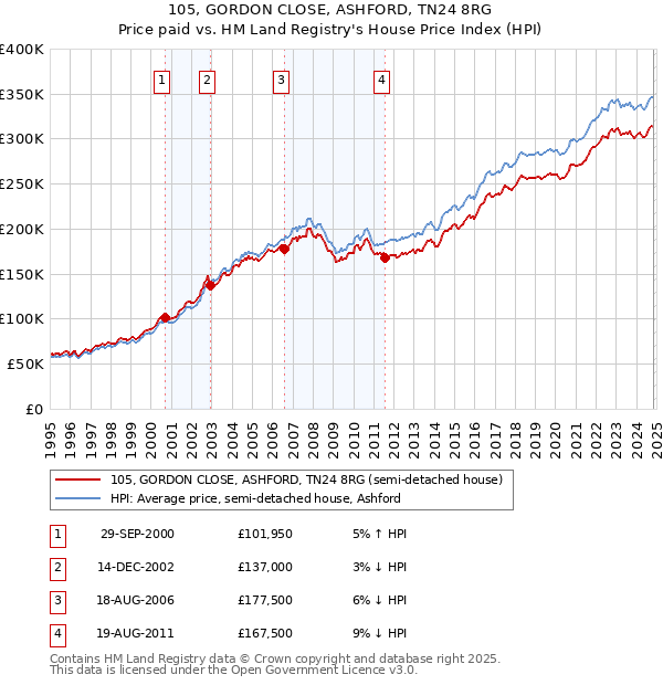 105, GORDON CLOSE, ASHFORD, TN24 8RG: Price paid vs HM Land Registry's House Price Index