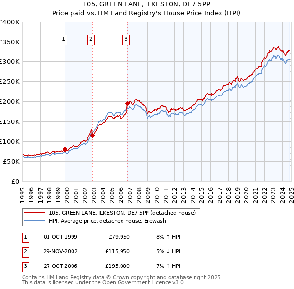 105, GREEN LANE, ILKESTON, DE7 5PP: Price paid vs HM Land Registry's House Price Index