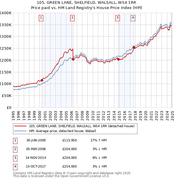 105, GREEN LANE, SHELFIELD, WALSALL, WS4 1RR: Price paid vs HM Land Registry's House Price Index